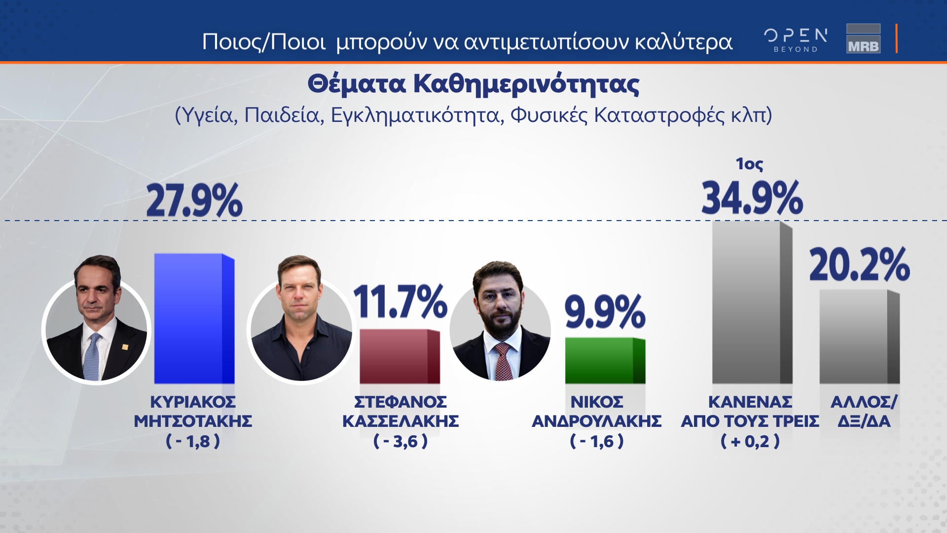 Δημοσκόπηση MRB: Οι διακομματικές ψήφοι υπέρ της ίδρυσης μη κρατικών πανεπιστημίων-11