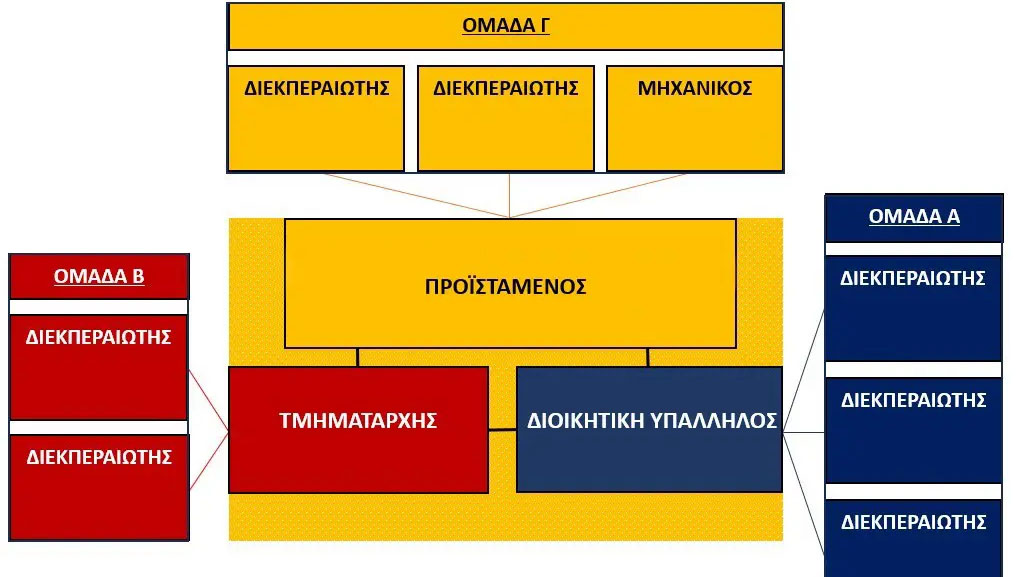 Συνελήφθησαν υπάλληλοι Διεύθυνσης Μεταφορών για έκδοση παράνομων αδειών κυκλοφορίας-1