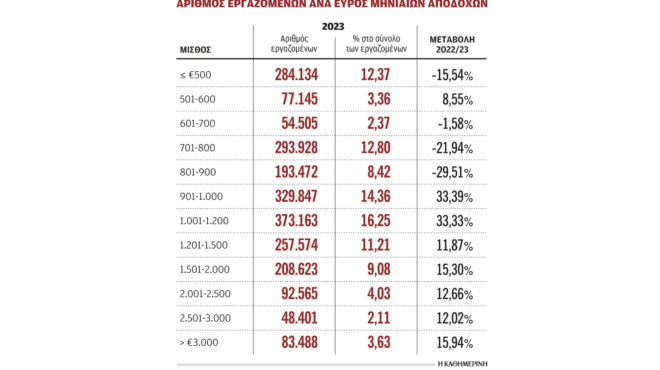 κατώτατος-μισθός-προτάσεις-για-αυξήσ-562870660