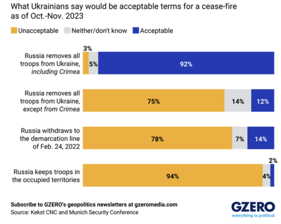 Δημοσκόπηση για Ουκρανία: Τι θα «έδιναν» οι Ουκρανοί για την ειρήνη-1