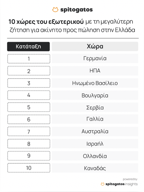 Aκίνητα: Σε ποιες περιοχές επενδύουν οι ξένοι αγοραστές-2