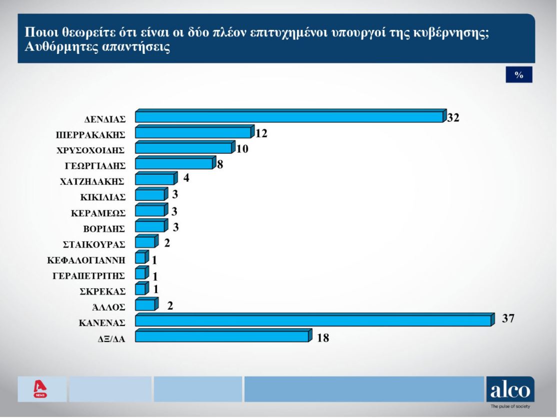 Δημοσκόπηση: Η βαθμολογία των υπουργών και το σκορ της συσπείρωσης-1