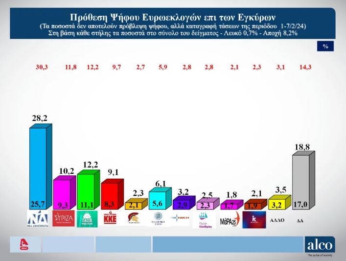 Δημοσκόπηση: Προβάδισμα 16 μονάδων για Ν.Δ. ενόψει ευρωεκλογών-1