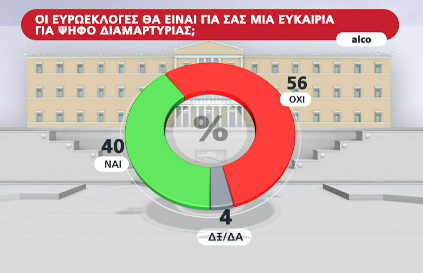Δημοσκόπηση: Προβάδισμα 16 μονάδων για Ν.Δ. ενόψει ευρωεκλογών-3