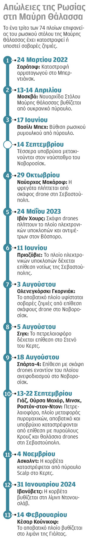 Ουκρανία: Ρωσικά εδαφικά κέρδη γύρω από την Αβντιίβκα-1