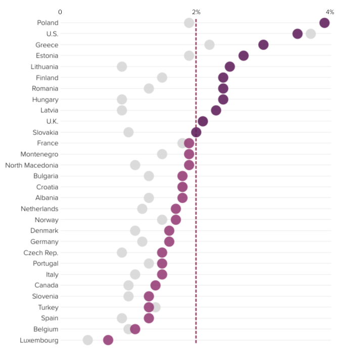 ΝΑΤΟ: Πρωταθλητές στις δαπάνες Ελλάδα, ΗΠΑ και οι χώρες που συνορεύουν με τη Ρωσία-2
