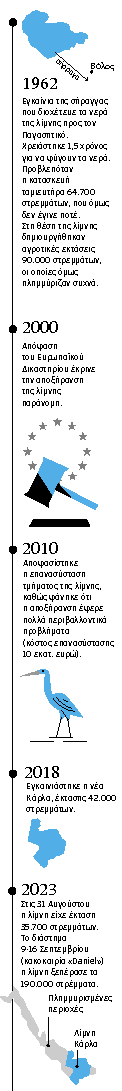 Αξίζουν 100 εκατ.για χωράφια που θα ξαναγίνουν λίμνη;-2