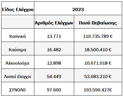 Τελωνεία: Αυξήθηκαν 5,8% οι έλεγχοι για παράνομα καύσιμα, αλκοόλ και καπνό-1