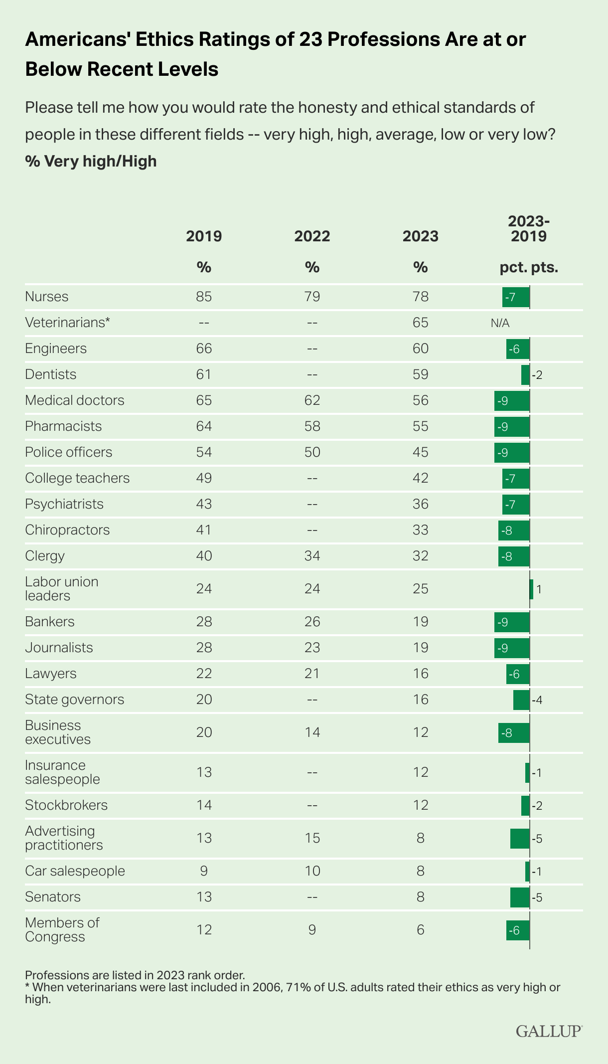 Ποια επαγγέλματα… δεν εμπιστεύονται οι Αμερικανοί-1