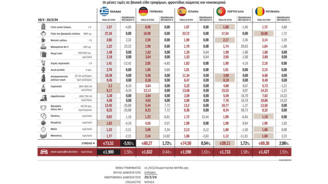 οι-μεγάλες-αποκλίσεις-τιμών-από-χώρα-σ-562901545