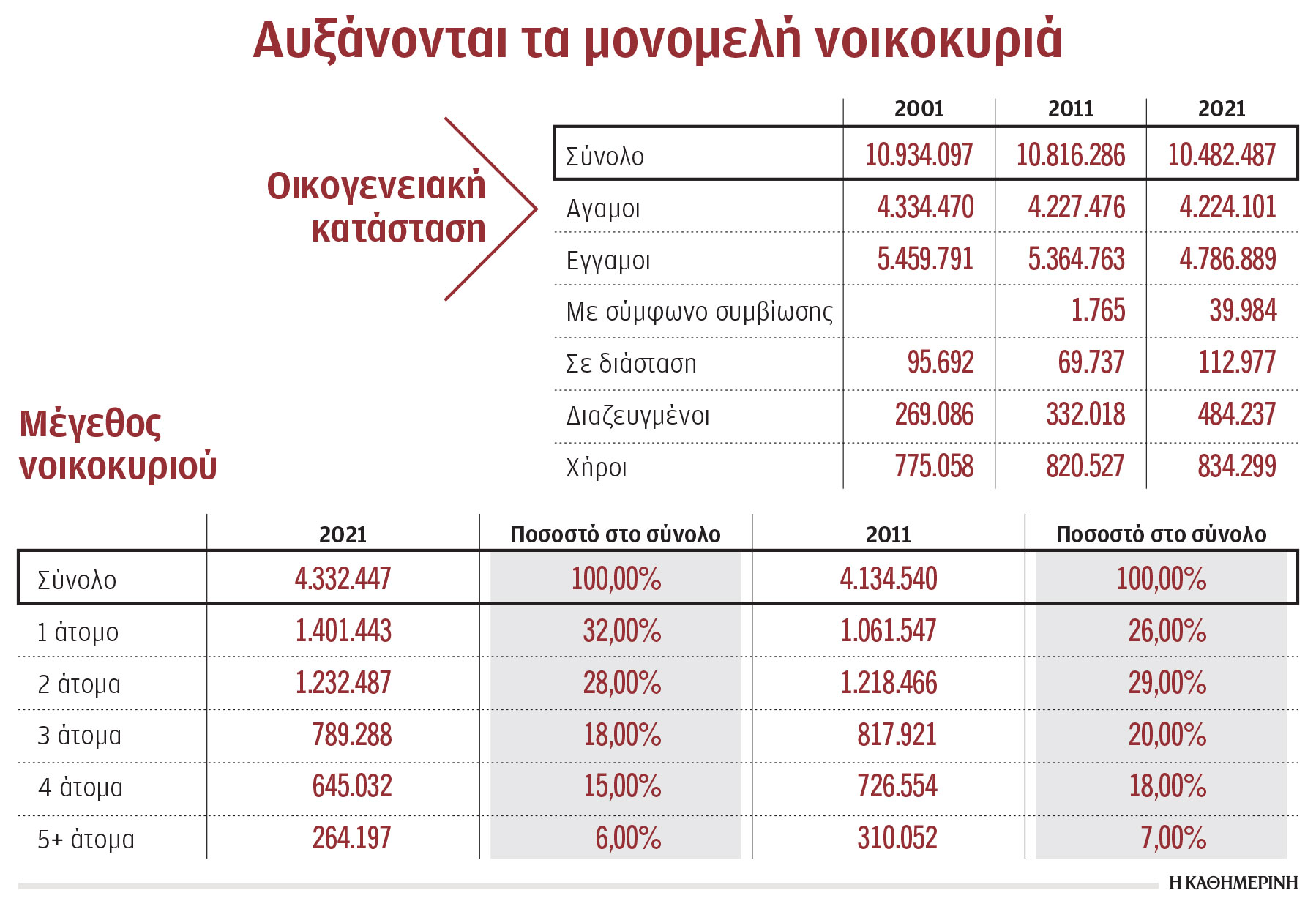 Το μεγάλο χάσμα μισθών – τιμών ακινήτων-1