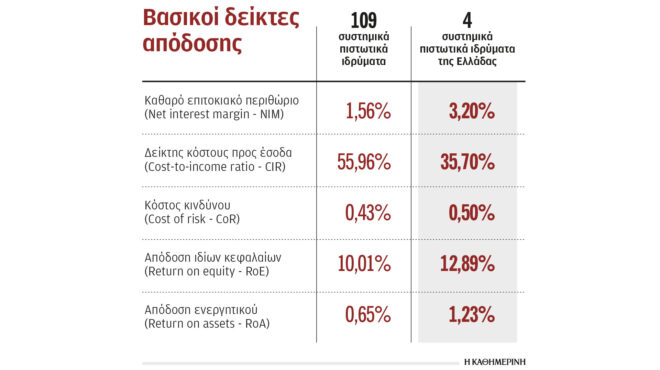 στο-320-φθάνει-το-επιτοκιακό-περιθώριο-τ-562898581