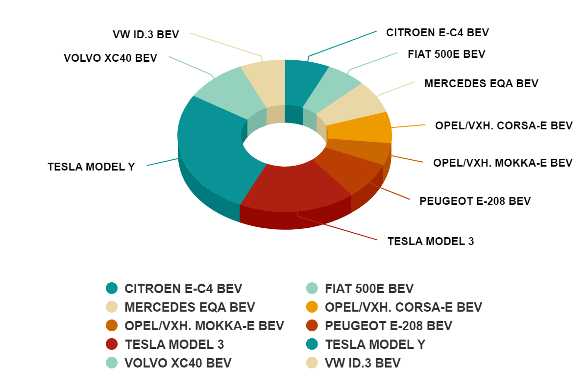 Μπαίνουν στην πρίζα οι οδηγοί: Ηλεκτρικό ένα στα δέκα νέα αυτοκίνητα το 2023-3