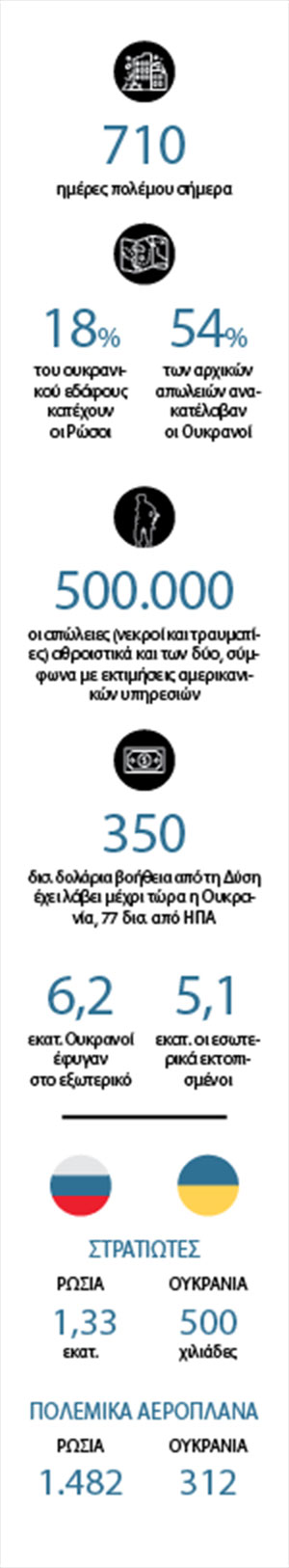 Ουκρανικός «εμφύλιος» στο τέλμα-1