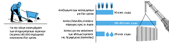 Αξίζουν 100 εκατ.για χωράφια που θα ξαναγίνουν λίμνη;-1