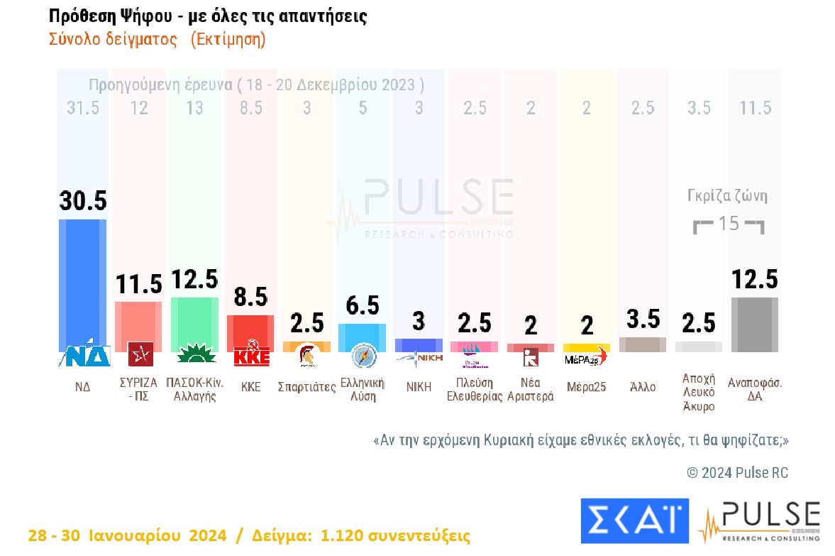 Δημοσκόπηση: Προβάδισμα 18 μονάδων για Ν.Δ. – ΠΑΣΟΚ και ΣΥΡΙΖΑ δίνουν μάχη για τη 2η θέση-1