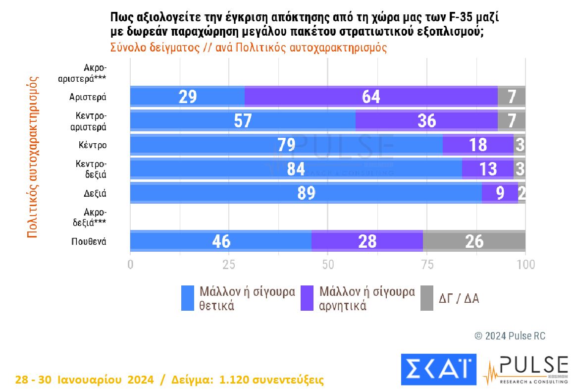 Δημοσκόπηση: Προβάδισμα 18 μονάδων για Ν.Δ. – ΠΑΣΟΚ και ΣΥΡΙΖΑ δίνουν μάχη για τη 2η θέση-10