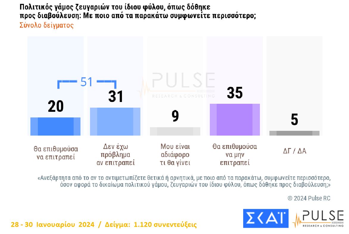 Δημοσκόπηση: Προβάδισμα 18 μονάδων για Ν.Δ. – ΠΑΣΟΚ και ΣΥΡΙΖΑ δίνουν μάχη για τη 2η θέση-3
