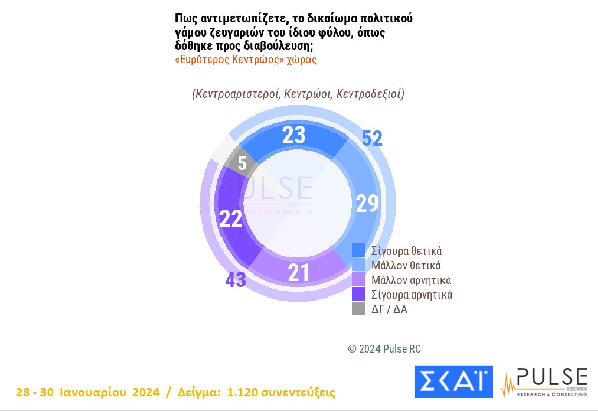 Δημοσκόπηση: Προβάδισμα 18 μονάδων για Ν.Δ. – ΠΑΣΟΚ και ΣΥΡΙΖΑ δίνουν μάχη για τη 2η θέση-5
