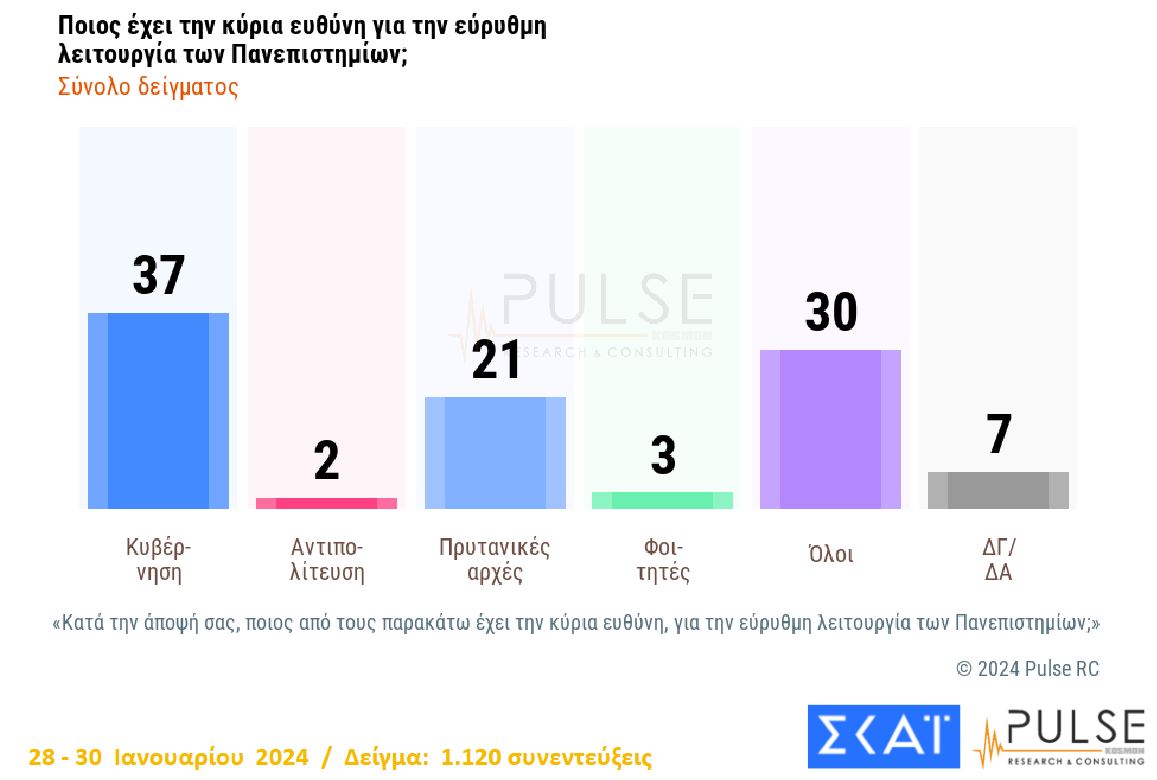 Δημοσκόπηση: Προβάδισμα 18 μονάδων για Ν.Δ. – ΠΑΣΟΚ και ΣΥΡΙΖΑ δίνουν μάχη για τη 2η θέση-6