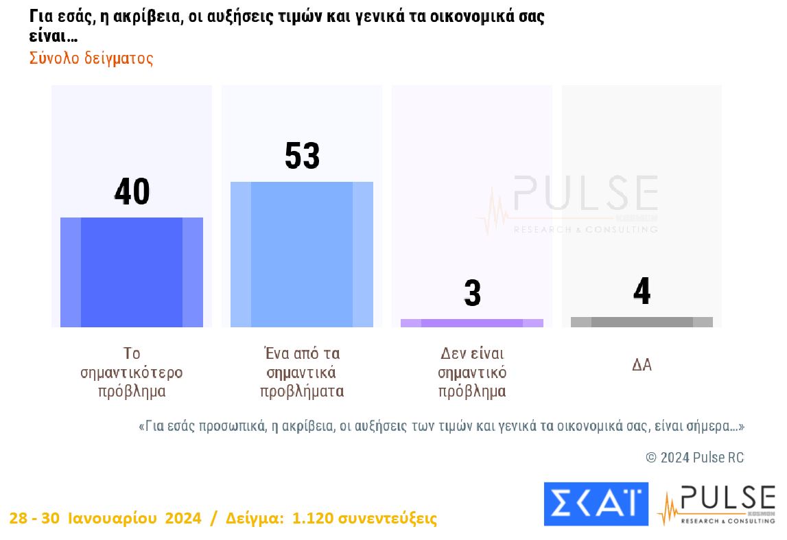 Δημοσκόπηση: Προβάδισμα 18 μονάδων για Ν.Δ. – ΠΑΣΟΚ και ΣΥΡΙΖΑ δίνουν μάχη για τη 2η θέση-7