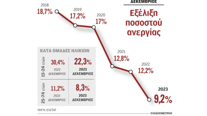 σε-χαμηλό-16-ετών-ο-αριθμός-των-ανέργων-τ-562862452