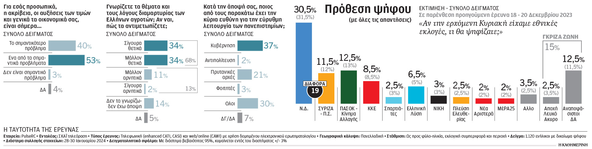 Δημοσκόπηση: Μεγαλύτερο πρόβλημα για τους πολίτες οι αυξήσεις τιμών-1