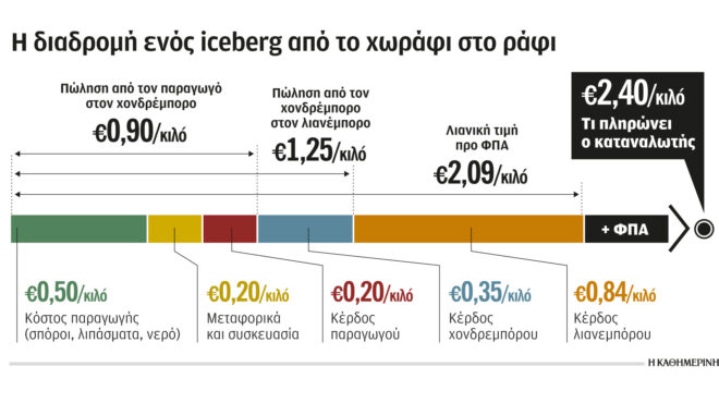 πώς-τριπλασιάζεται-η-τιμή-από-το-χωράφ-562865680