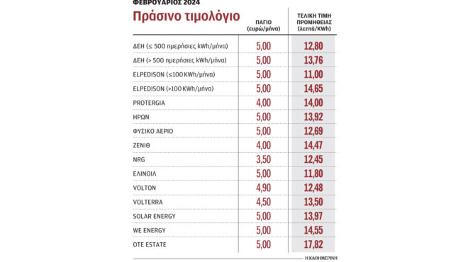 οι-καταναλωτές-θα-πληρώσουν-το-έλλειμ-562865287