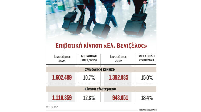 αύξηση-πτήσεων-και-επιβατών-στο-ελ-βε-562870600
