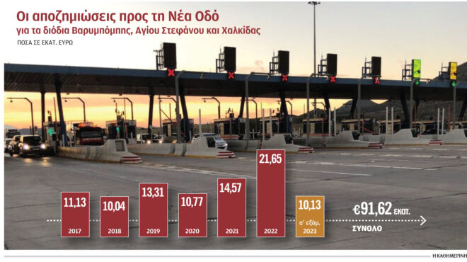 πληρώσαμε-916-εκατ-για-διόδια-που-δεν-έγι-562870681