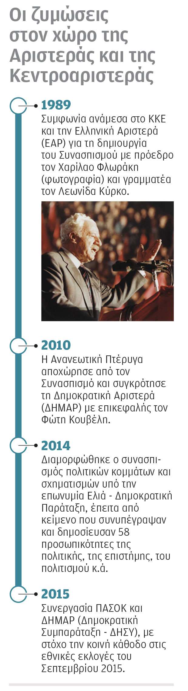 Κεντροαριστερά: Συμπόρευση και συμφωνίες, διασπάσεις και αποχωρήσεις-1