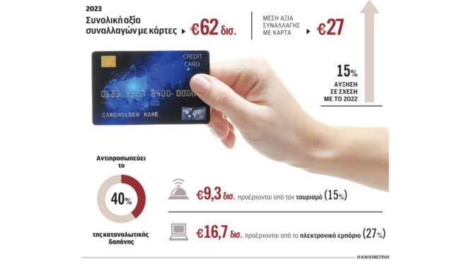 το-πλαστικό-χρήμα-αύξησε-τα-έσοδα-κα-562870471