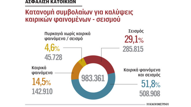 aσφαλιστικές-το-417-των-αποζημιώσεων-από-19-562872583