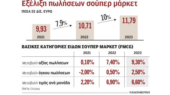 σούπερ-μάρκετ-κερδίζουν-έδαφος-τα-μεγ-562874812