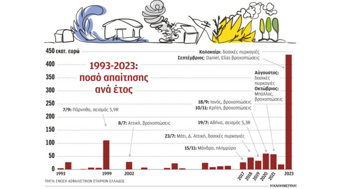 aσφαλιστικές-το-417-των-αποζημιώσεων-από-19-562874863