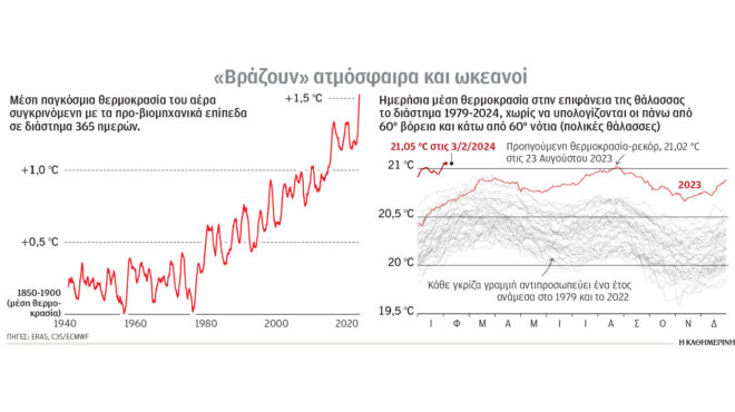 το-2024-μπήκε-με-νέο-ρεκόρ-θερμοκρασίας-562874533
