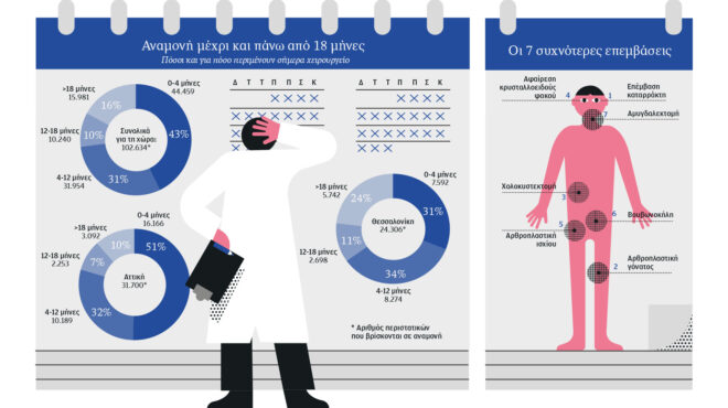 δωρεάν-50-000-απογευματινά-χειρουργεία-562877842