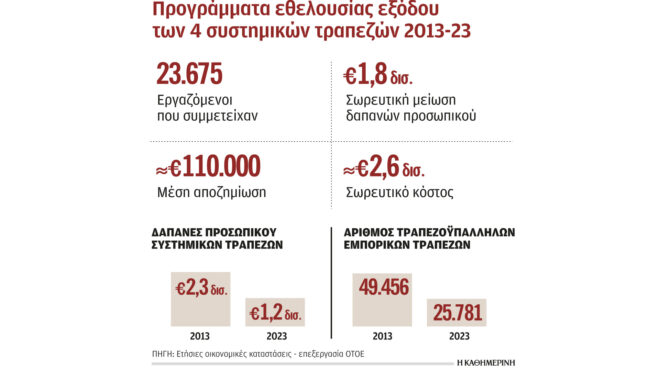 eurobank-πρόγραμμα-εθελουσίας-εξόδου-για-400-υπ-562880728
