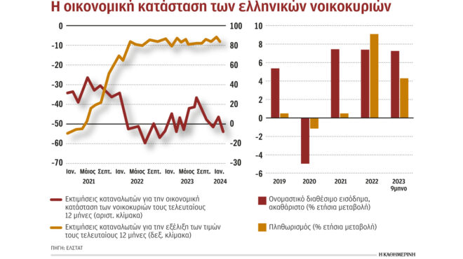 νο1-ανησυχία-για-τους-καταναλωτές-η-αύξ-562880827