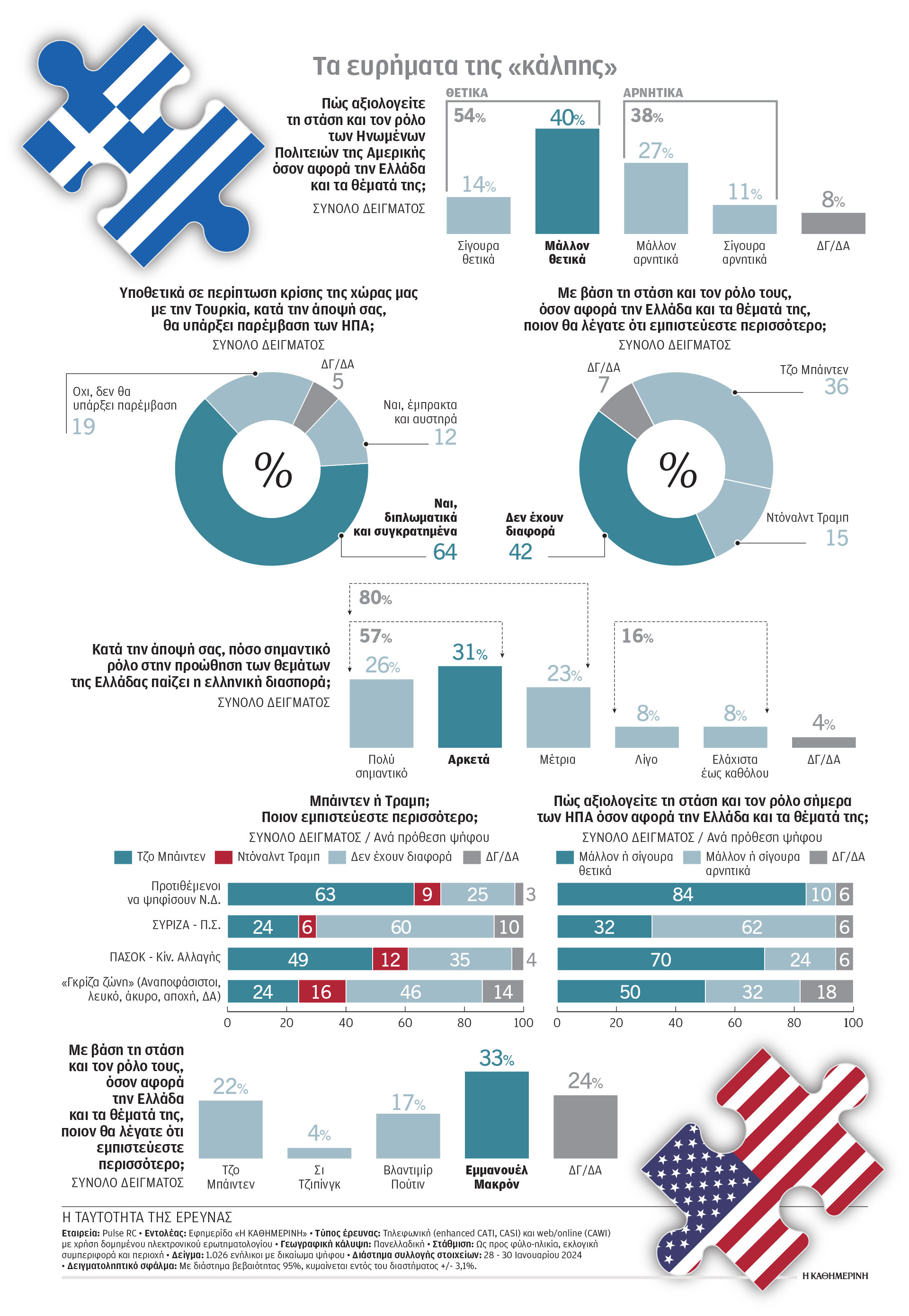 Οι Ελληνες «ψηφίζουν» Μπάιντεν – Δημοσκόπηση της «Κ» για τις ελληνοαμερικανικές σχέσεις-1