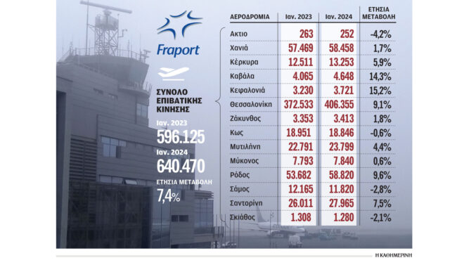 ρεκόρ-επιβατών-τον-ιανουάριο-στα-14-περι-562882861