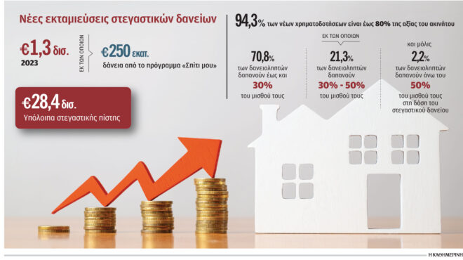 μπαίνουν-ανώτατα-όρια-στα-στεγαστικά-562882753