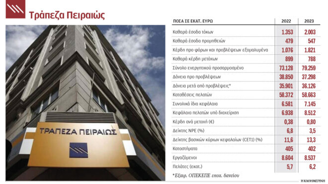 οι-στόχοι-της-πειραιώς-έως-το-2026-562884646