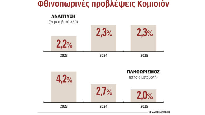ανάπτυξη-23-φέτος-αναμένει-η-κομισιόν-562886668