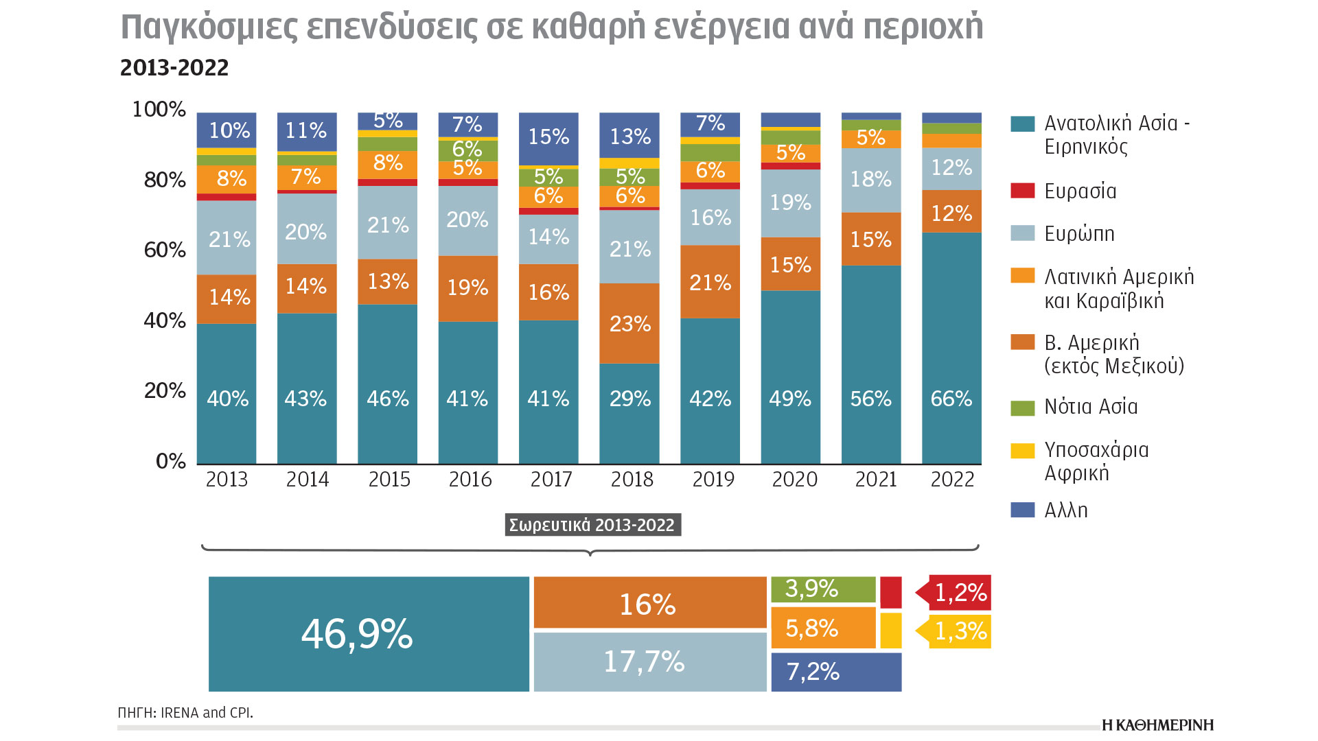 Κλιματική κρίση και ενέργεια: Στην ηλιακή ενέργεια το 50% των πόρων-1