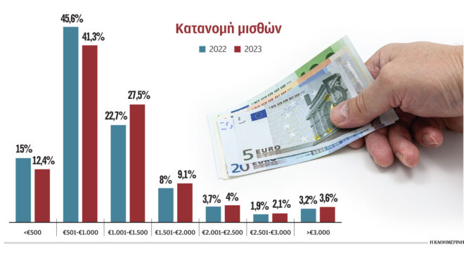 μέσος-μισθός-μακρύς-ο-δρόμος-για-τα-1-500-ευ-562889410