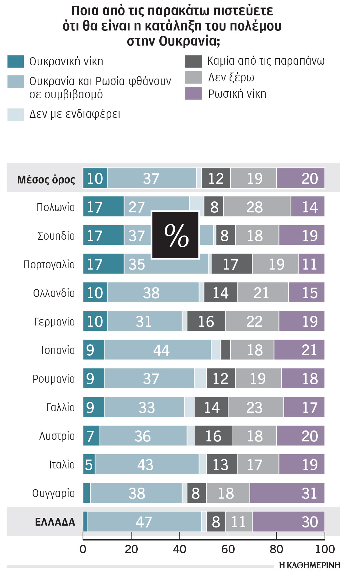 Τι πιστεύουν οι Ελληνες για Ουκρανία – Ρωσία-1