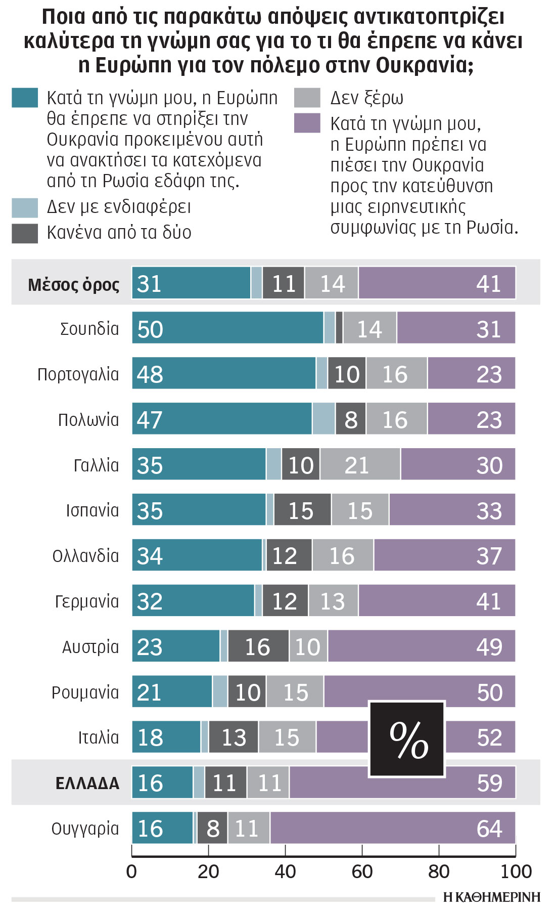 Τι πιστεύουν οι Ελληνες για Ουκρανία – Ρωσία-5