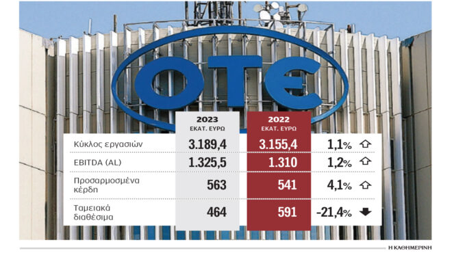 λειτουργικά-κέρδη-13-δισ-ευρώ-για-τον-όμ-562898344